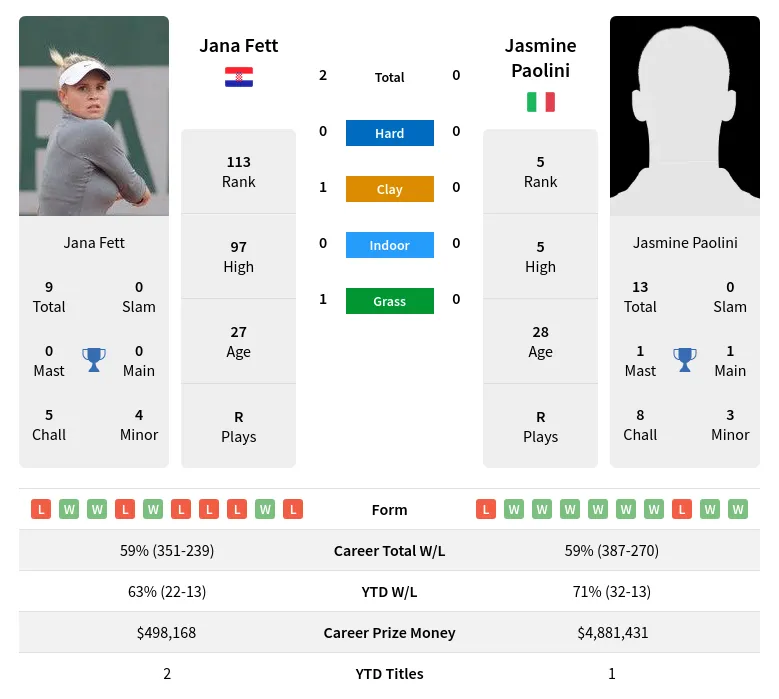 Paolini Fett H2h Summary Stats 17th April 2024