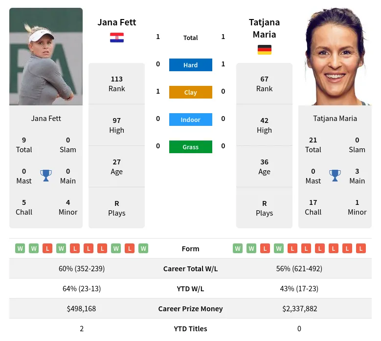 Fett Maria H2h Summary Stats 19th April 2024