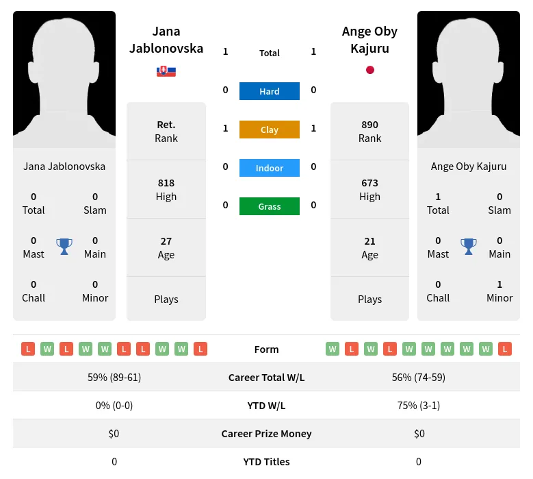 Jablonovska Kajuru H2h Summary Stats 2nd July 2024