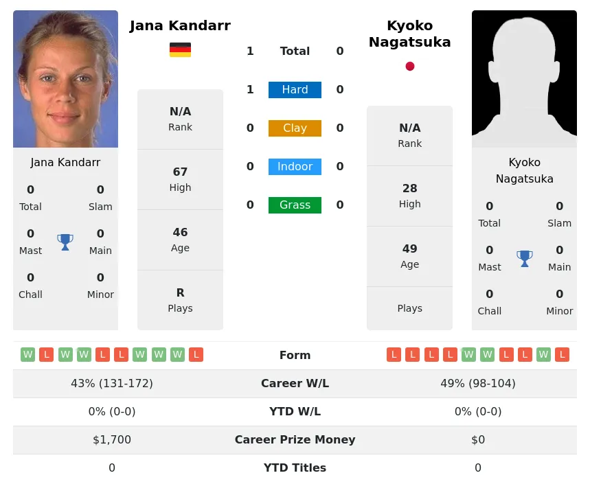 Kandarr Nagatsuka H2h Summary Stats 2nd July 2024