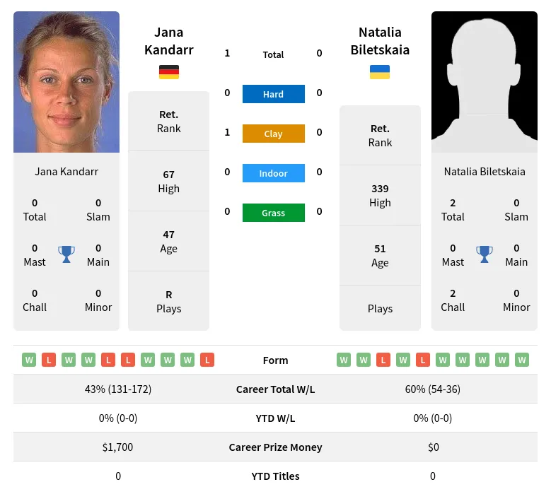 Kandarr Biletskaia H2h Summary Stats 3rd July 2024