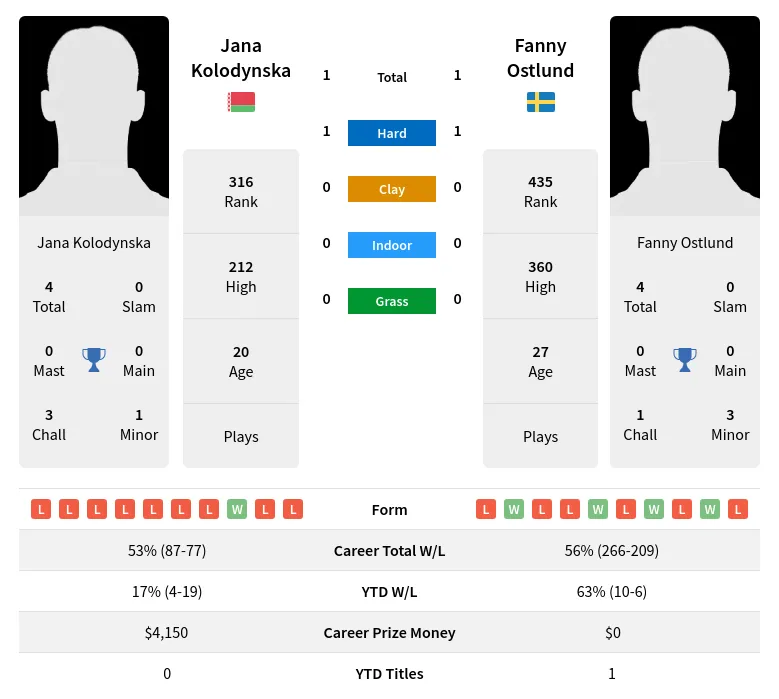 Ostlund Kolodynska H2h Summary Stats 19th April 2024