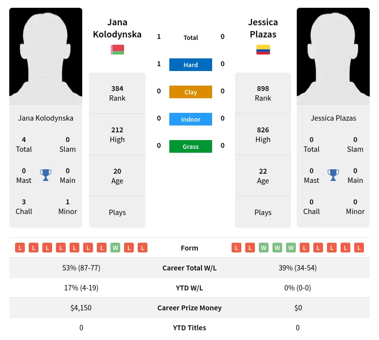 Kolodynska Plazas H2h Summary Stats 24th April 2024