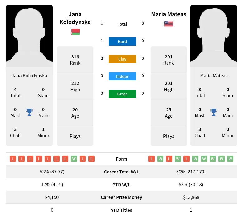 Kolodynska Mateas H2h Summary Stats 24th April 2024