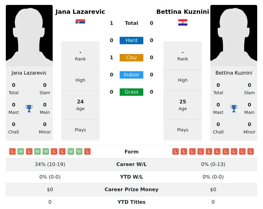 Lazarevic Kuznini H2h Summary Stats 4th July 2024