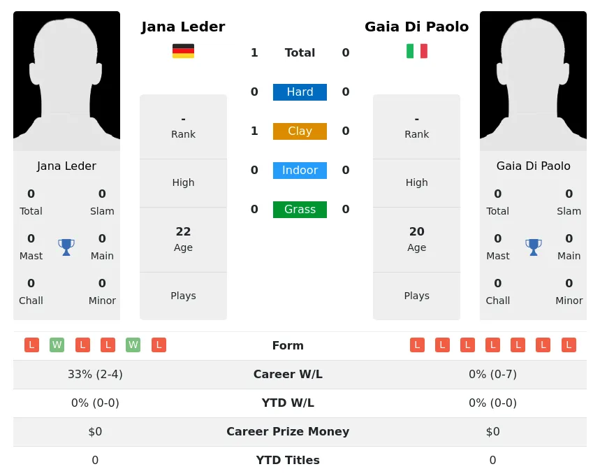 Leder Paolo H2h Summary Stats 28th June 2024