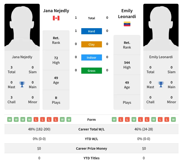 Nejedly Leonardi H2h Summary Stats 2nd July 2024