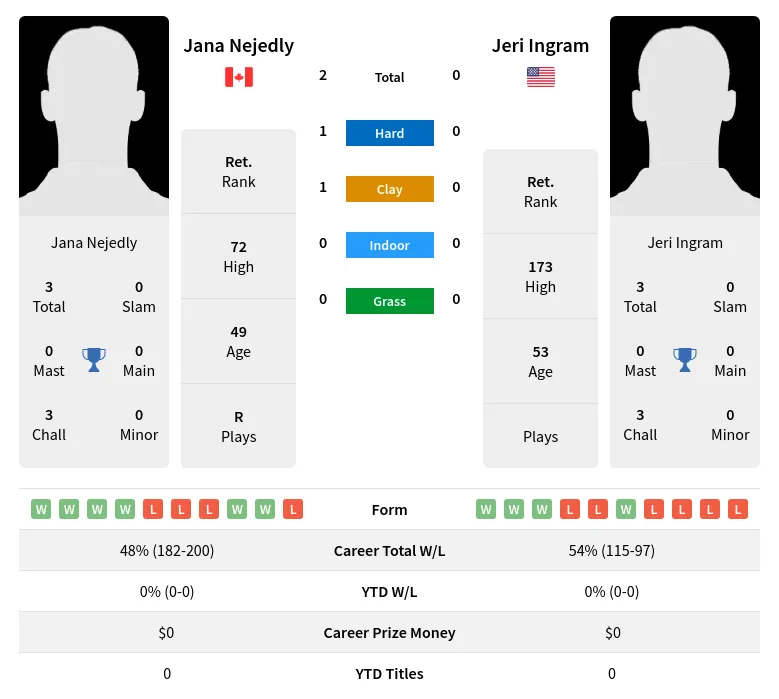 Nejedly Ingram H2h Summary Stats 28th June 2024