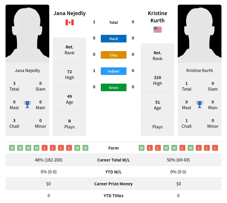 Nejedly Kurth H2h Summary Stats 24th June 2024