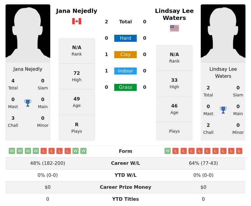 Nejedly Lee-Waters H2h Summary Stats 28th May 2024