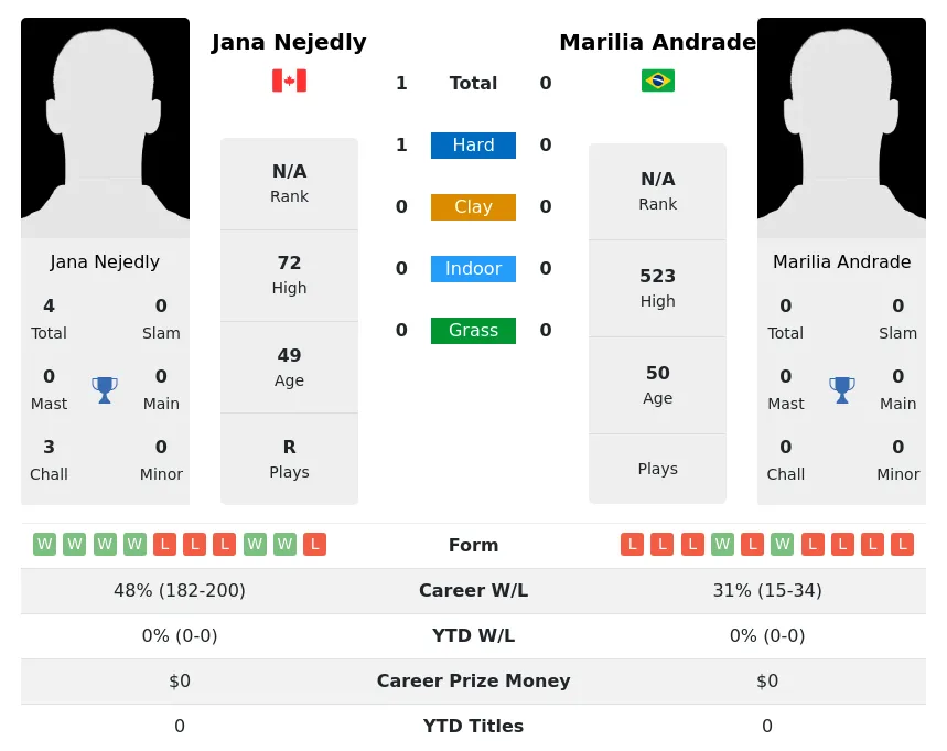 Nejedly Andrade H2h Summary Stats 3rd July 2024