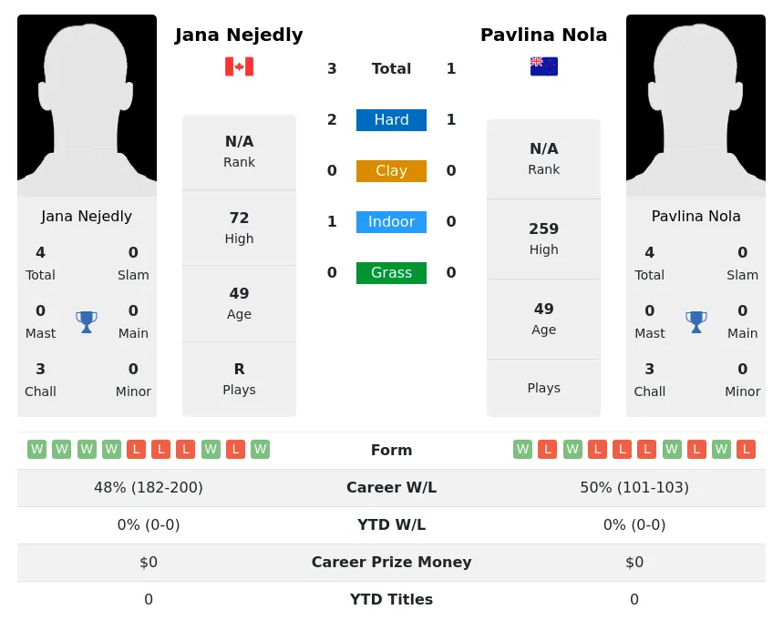 Nejedly Nola H2h Summary Stats 18th May 2024