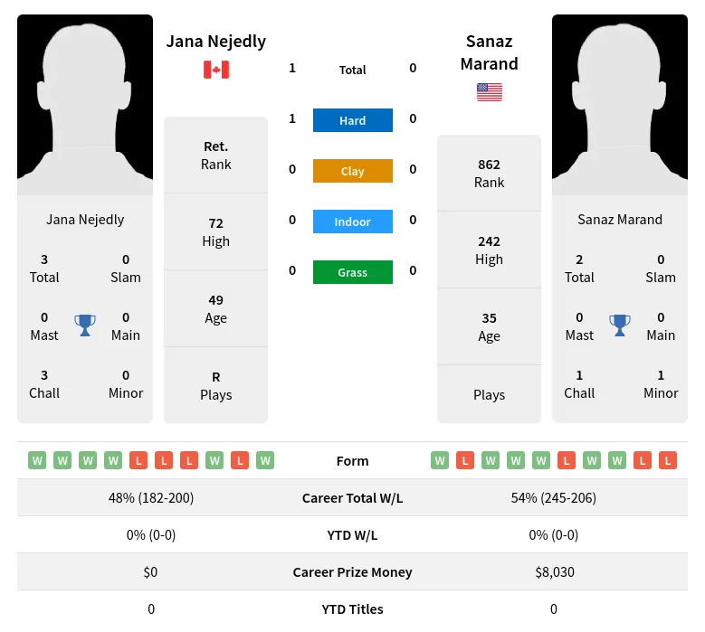 Nejedly Marand H2h Summary Stats 2nd July 2024