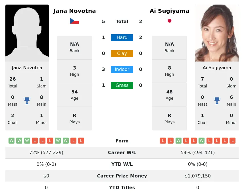 Sugiyama Novotna H2h Summary Stats 23rd June 2024