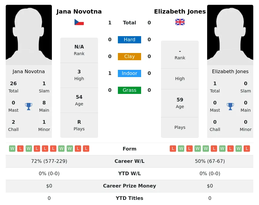 Novotna Jones H2h Summary Stats 1st July 2024