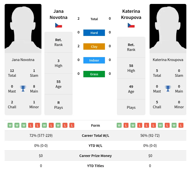 Novotna Kroupova H2h Summary Stats 28th June 2024