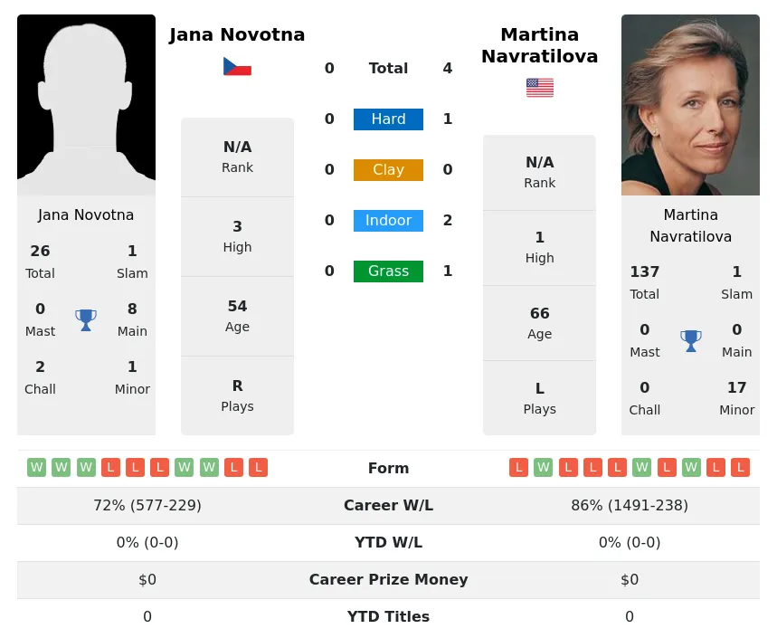 Navratilova Novotna H2h Summary Stats 28th June 2024