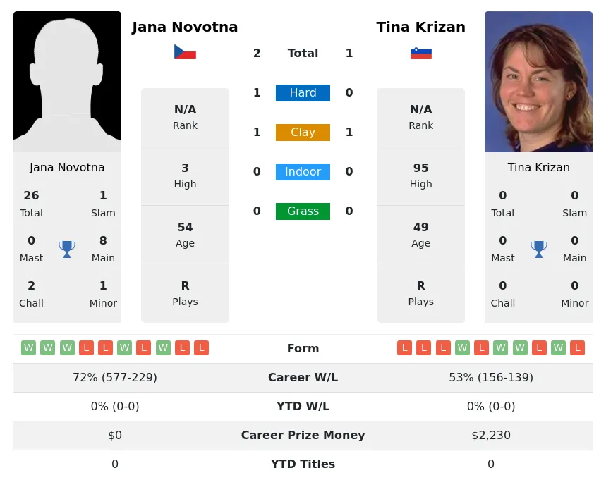 Novotna Krizan H2h Summary Stats 19th April 2024