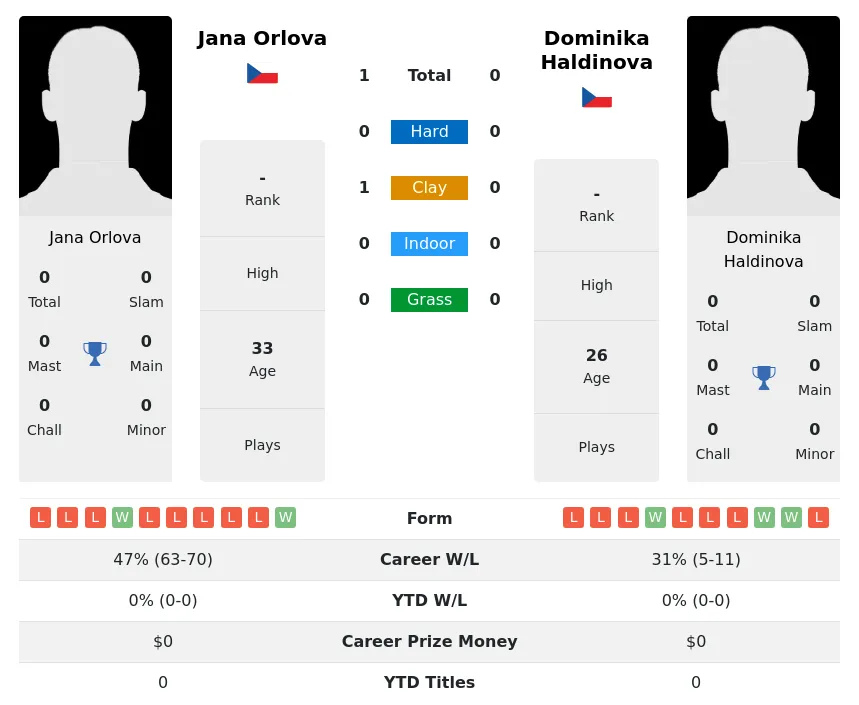 Orlova Haldinova H2h Summary Stats 1st July 2024