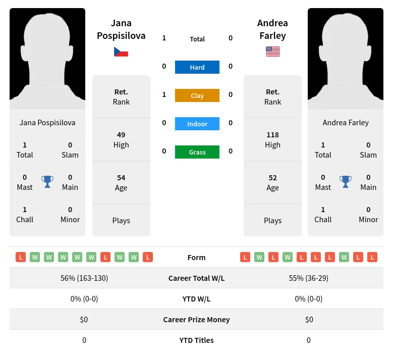 Pospisilova Farley H2h Summary Stats 2nd July 2024