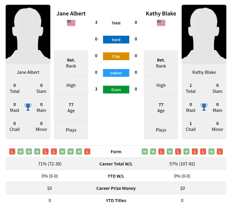 Albert Blake H2h Summary Stats 1st July 2024