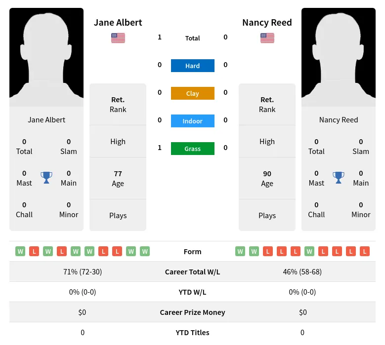 Albert Reed H2h Summary Stats 3rd July 2024