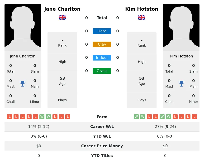 Charlton Hotston H2h Summary Stats 3rd July 2024