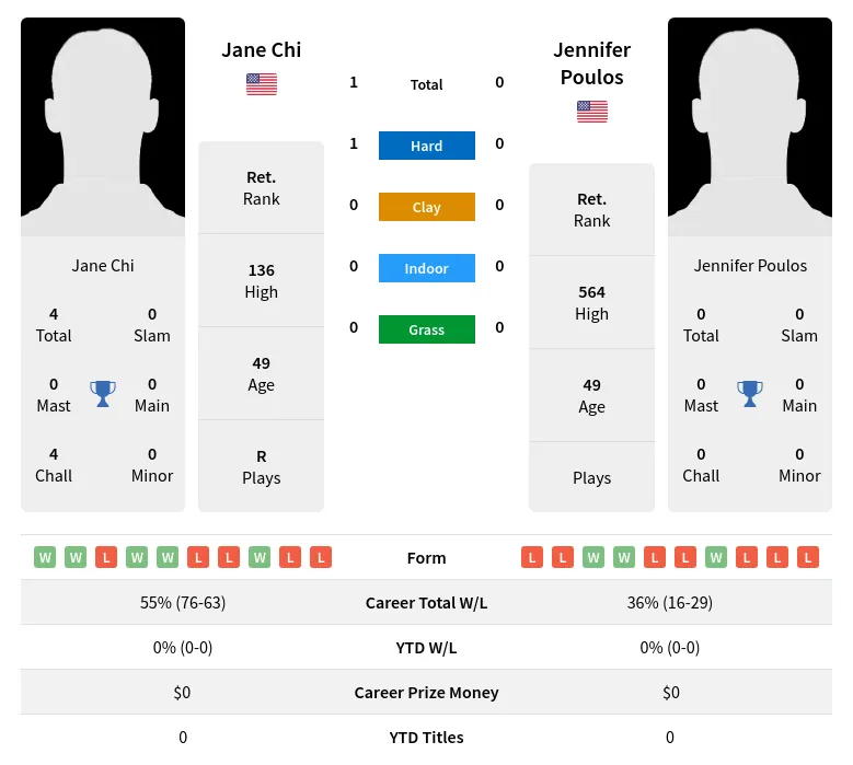 Chi Poulos H2h Summary Stats 28th June 2024