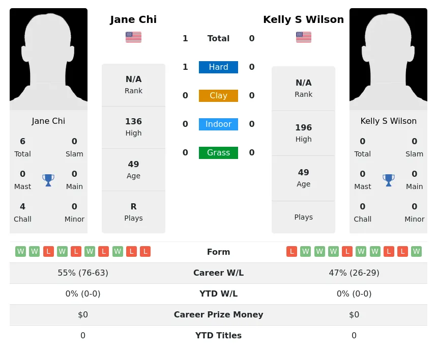 Chi Wilson H2h Summary Stats 3rd July 2024