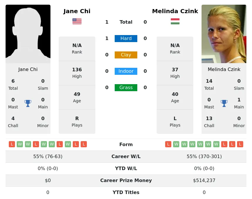 Chi Czink H2h Summary Stats 28th June 2024