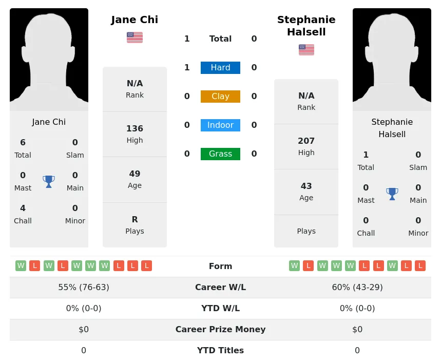 Chi Halsell H2h Summary Stats 28th June 2024