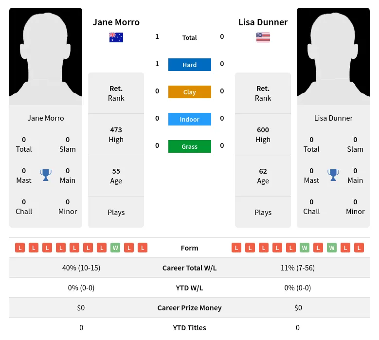 Morro Dunner H2h Summary Stats 5th July 2024