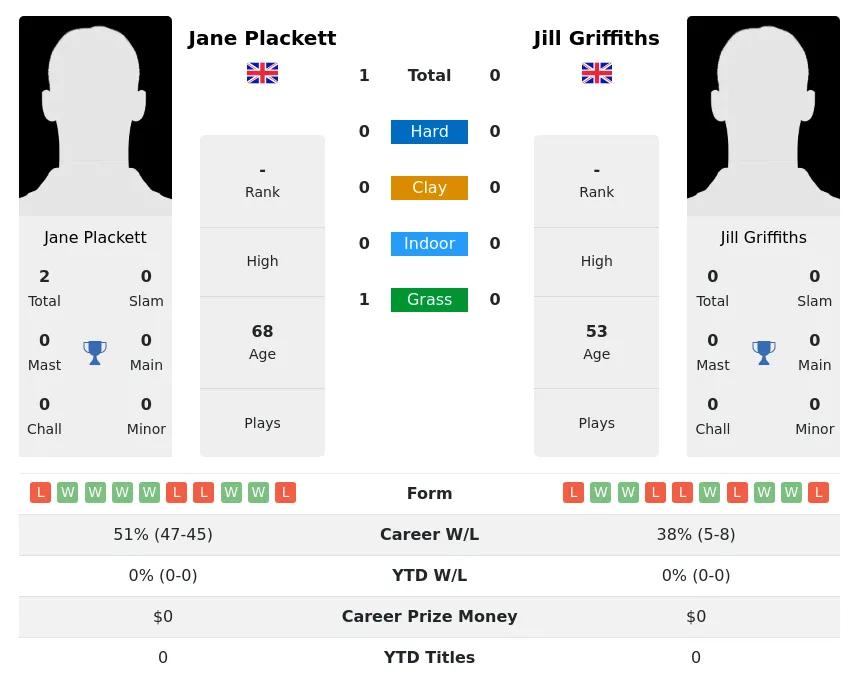 Plackett Griffiths H2h Summary Stats 4th July 2024