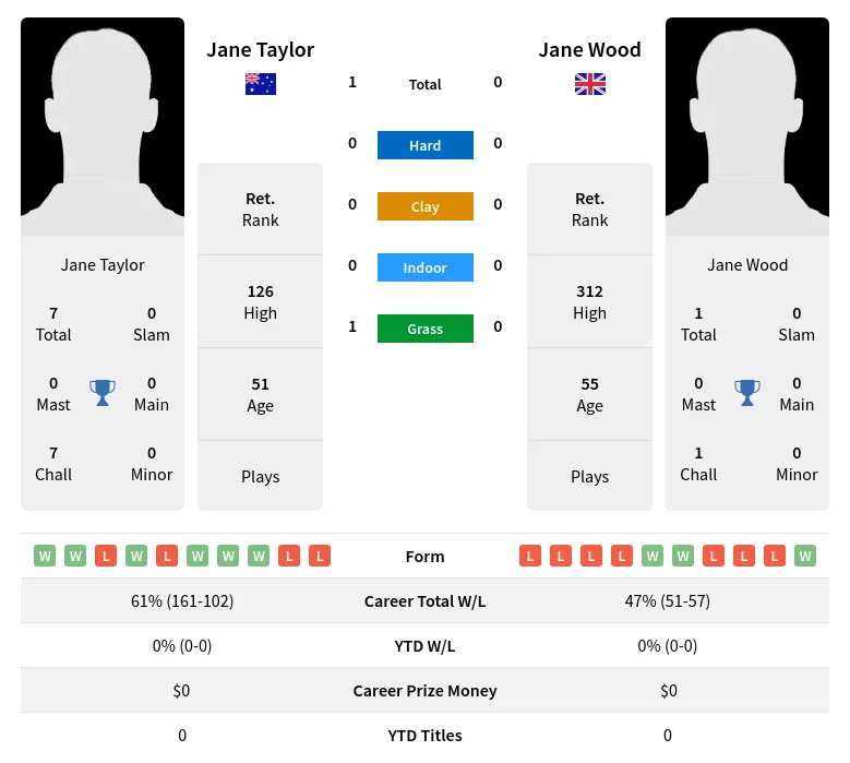 Taylor Wood H2h Summary Stats 2nd July 2024