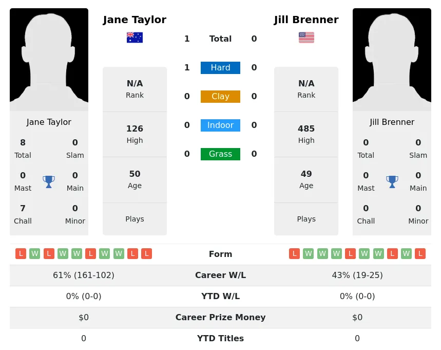 Taylor Brenner H2h Summary Stats 3rd July 2024