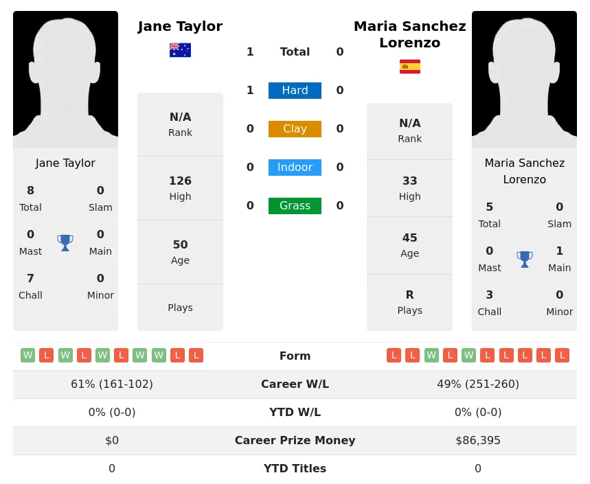 Taylor Lorenzo H2h Summary Stats 28th March 2024