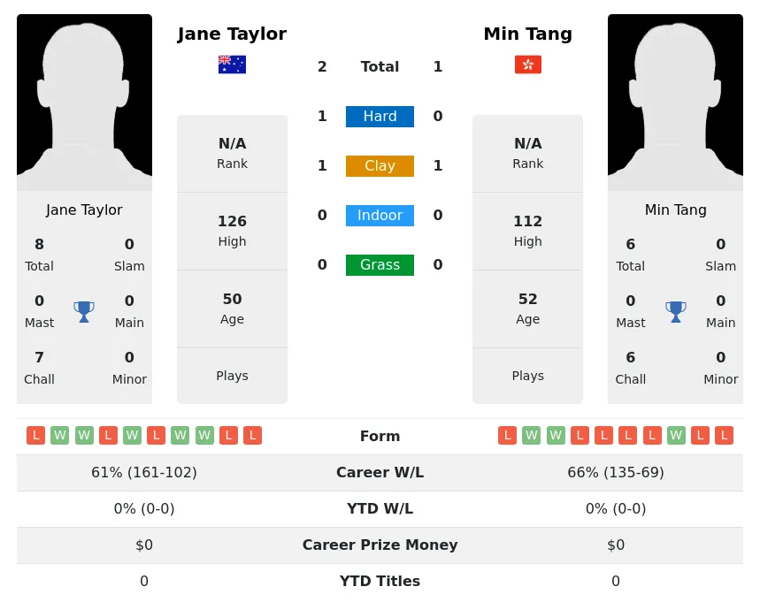 Taylor Tang H2h Summary Stats 1st July 2024