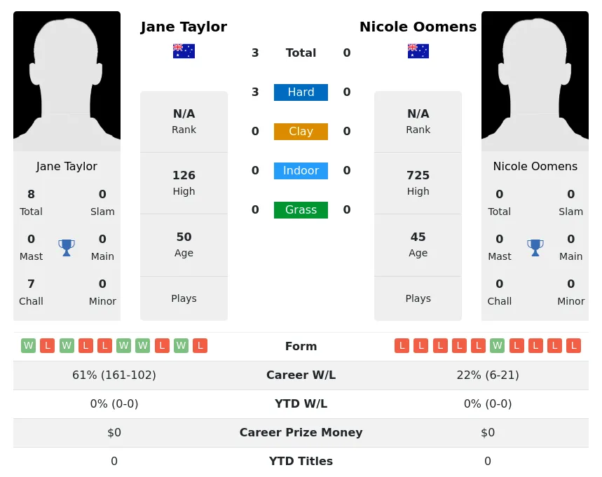 Taylor Oomens H2h Summary Stats 4th July 2024