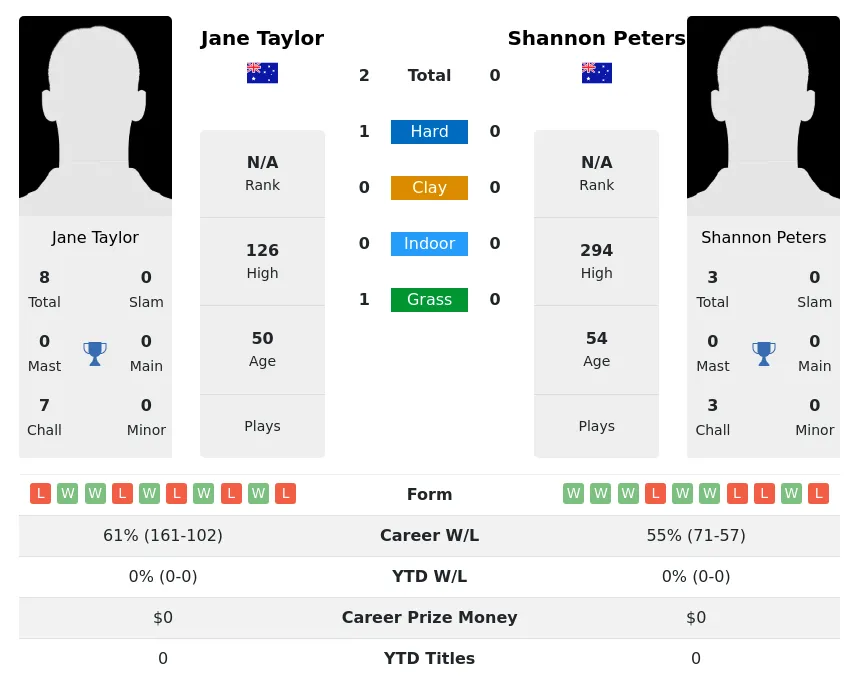 Taylor Peters H2h Summary Stats 1st July 2024