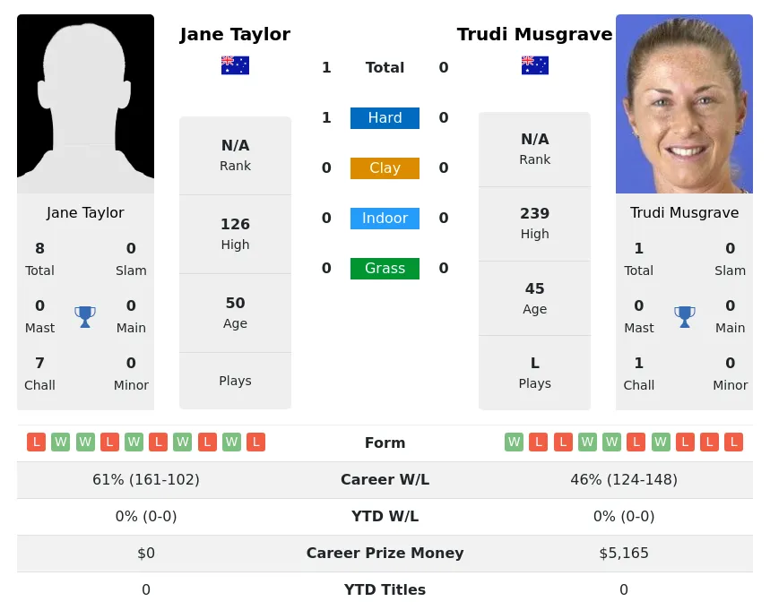 Taylor Musgrave H2h Summary Stats 4th July 2024