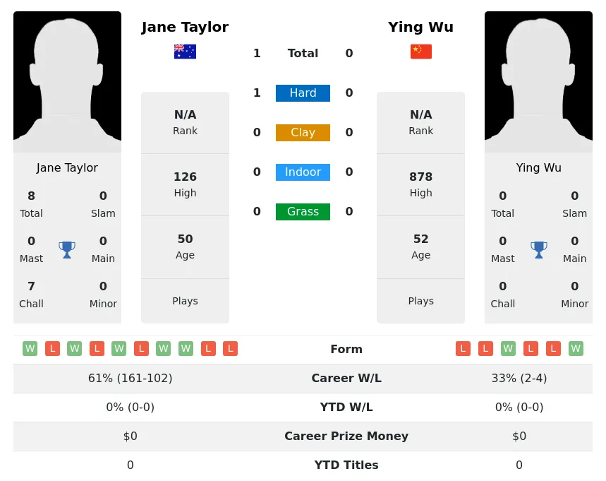 Taylor Wu H2h Summary Stats 4th July 2024