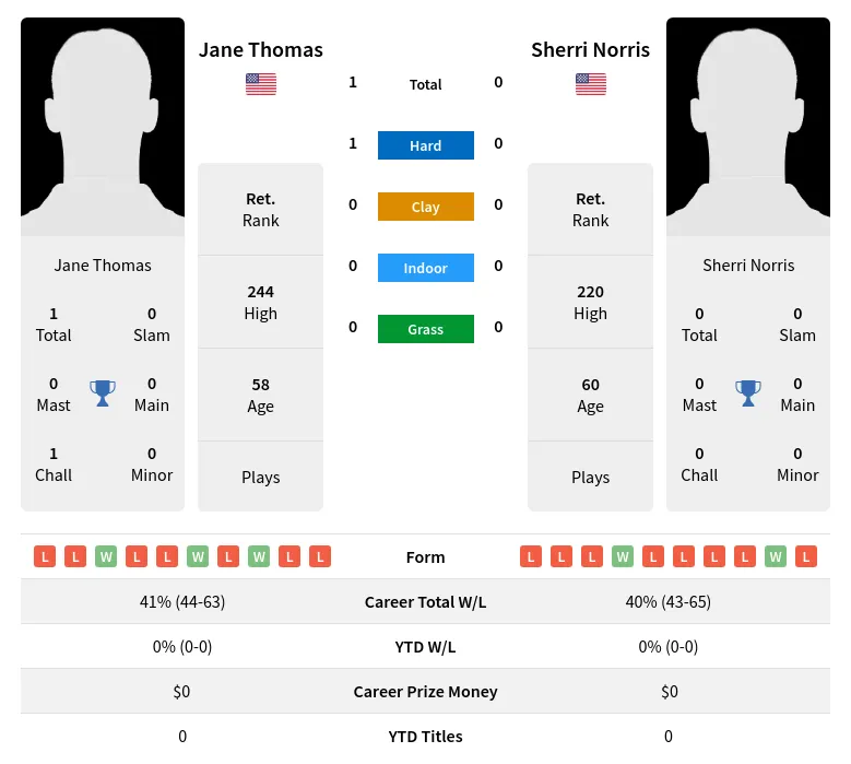 Thomas Norris H2h Summary Stats 2nd July 2024