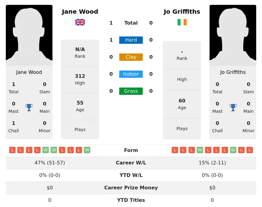 Wood Griffiths H2h Summary Stats 3rd July 2024