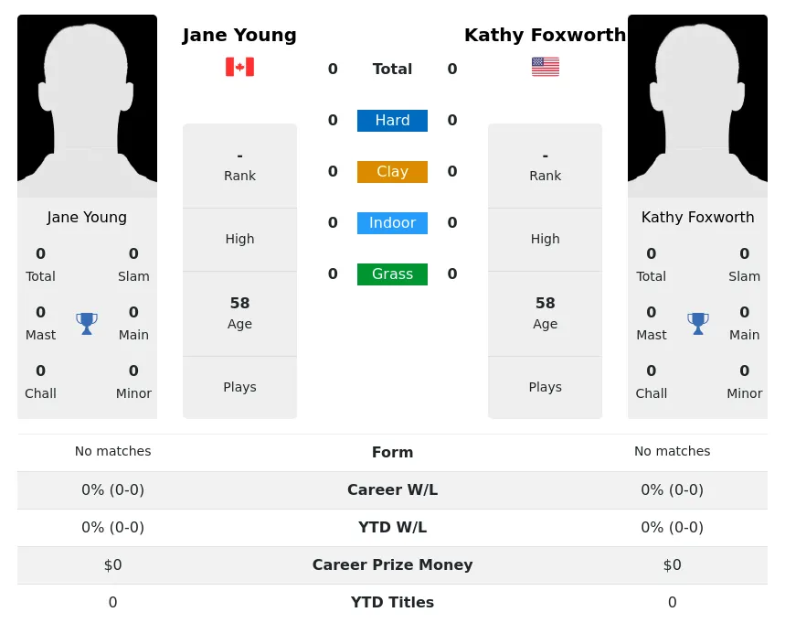 Young Foxworth H2h Summary Stats 2nd July 2024