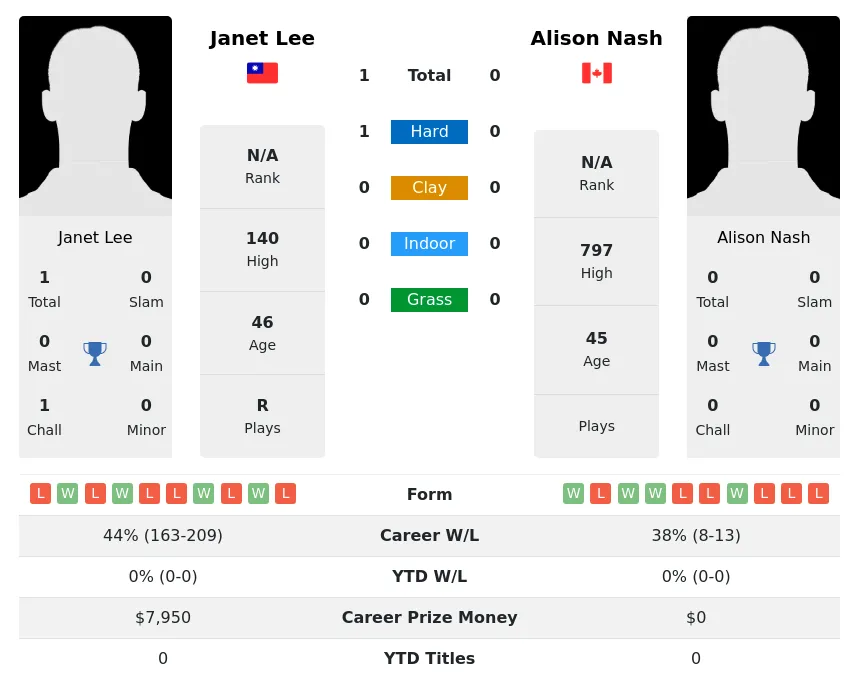 Lee Nash H2h Summary Stats 2nd July 2024