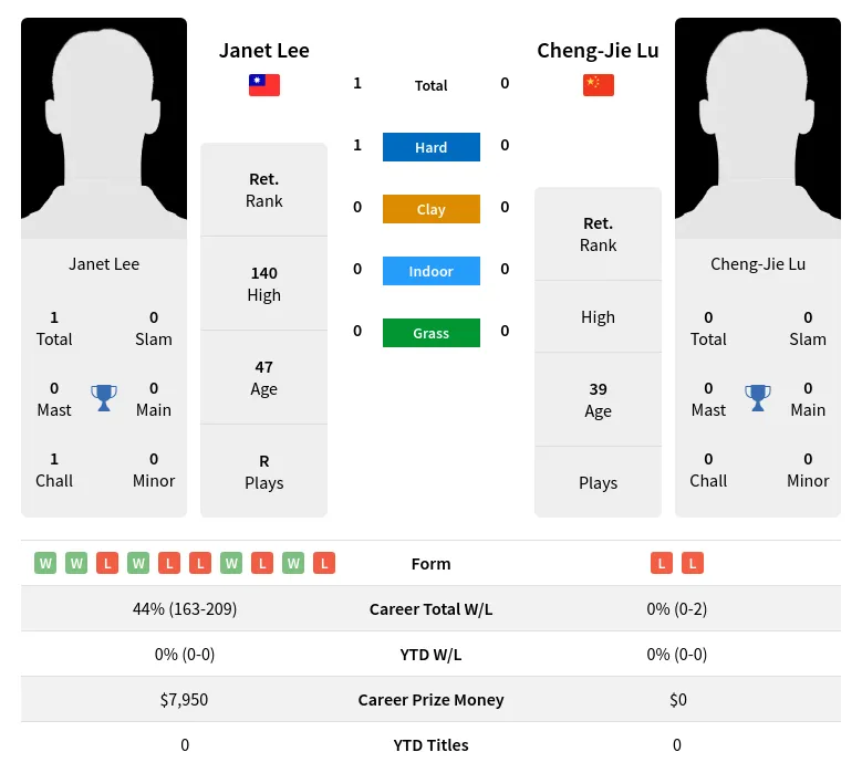 Lee Lu H2h Summary Stats 3rd July 2024