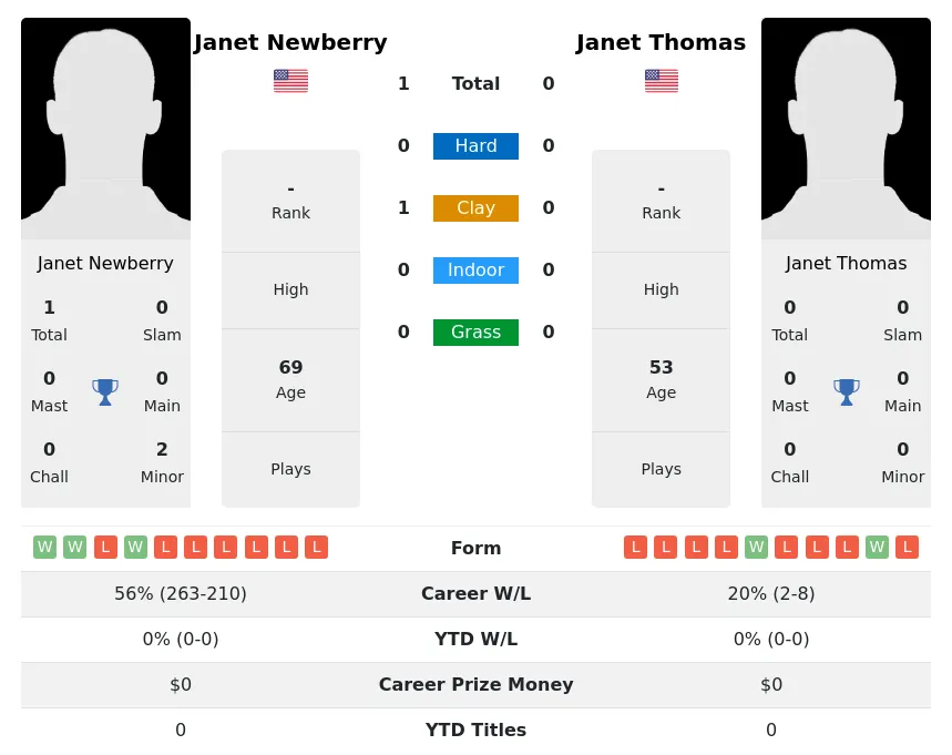 Newberry Thomas H2h Summary Stats 3rd July 2024