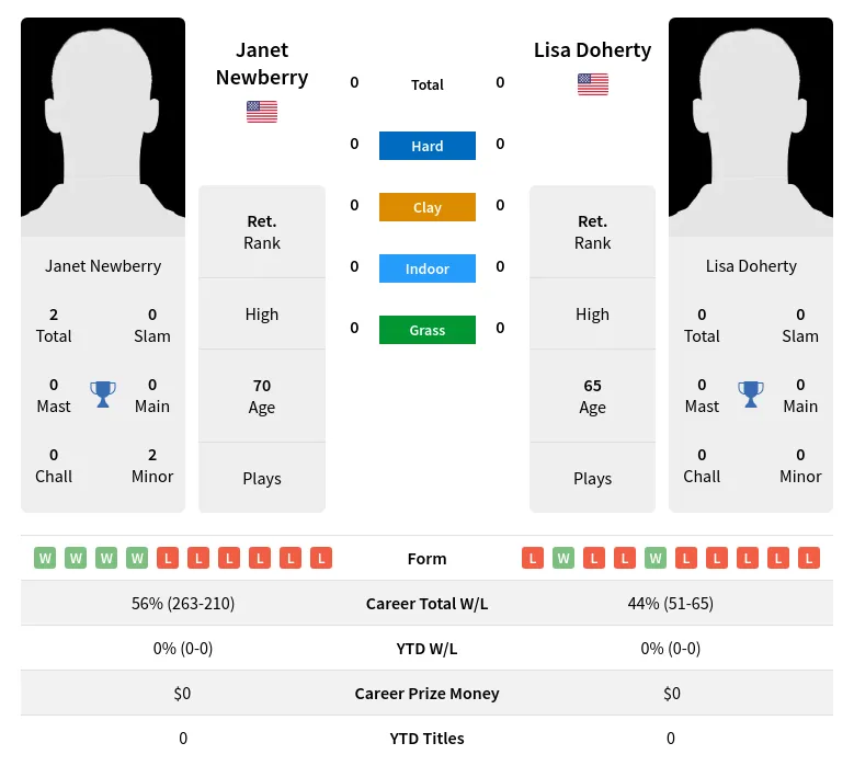 Newberry Doherty H2h Summary Stats 2nd July 2024