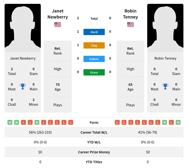 Newberry Tenney H2h Summary Stats 3rd July 2024