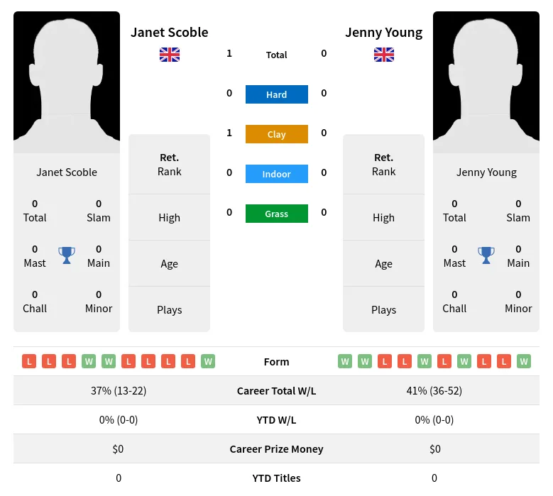Scoble Young H2h Summary Stats 3rd July 2024